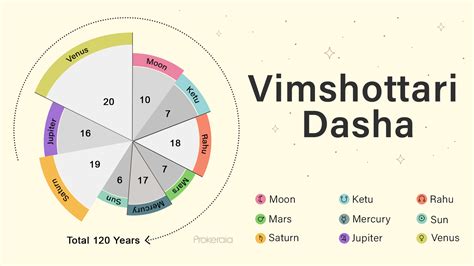 dasa calculator in tamil|Dasha Calculator and Predictions